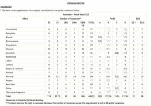 RBI assistant recruitment 2026 State wise vacancy list