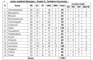 IDBI JAM vacancy 2026, zone wise category distribution table