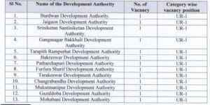 WB computer assistant recruitment 2026 vacancy list showing posts in Burdwan, Tarapith, Gangasagar, and other development authorities in West Benga